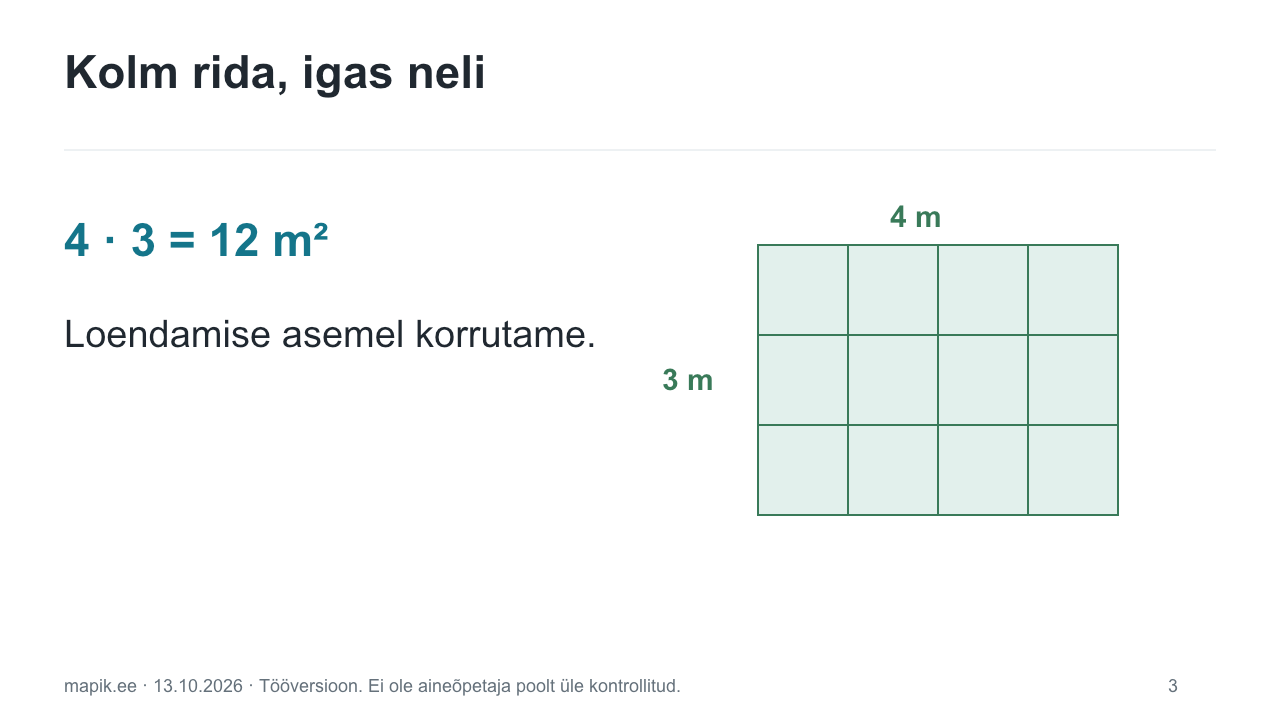Kolm rida, igas neli. 4 · 3 = 12 m² Loendamise asemel korrutame.