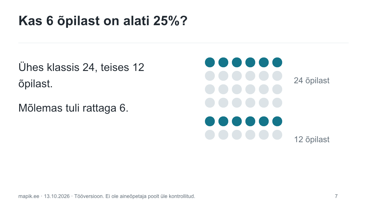 Kas 6 õpilast on alati 25%?. Ühes klassis 24, teises 12 õpilast. Mõlemas tuli rattaga 6.