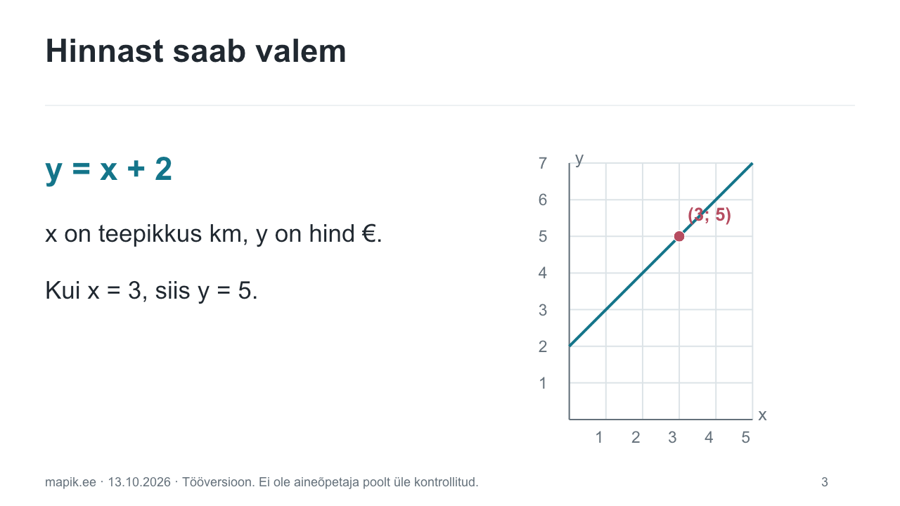 Hinnast saab valem. y = x + 2 x on teepikkus km, y on hind €. Kui x = 3, siis y = 5.