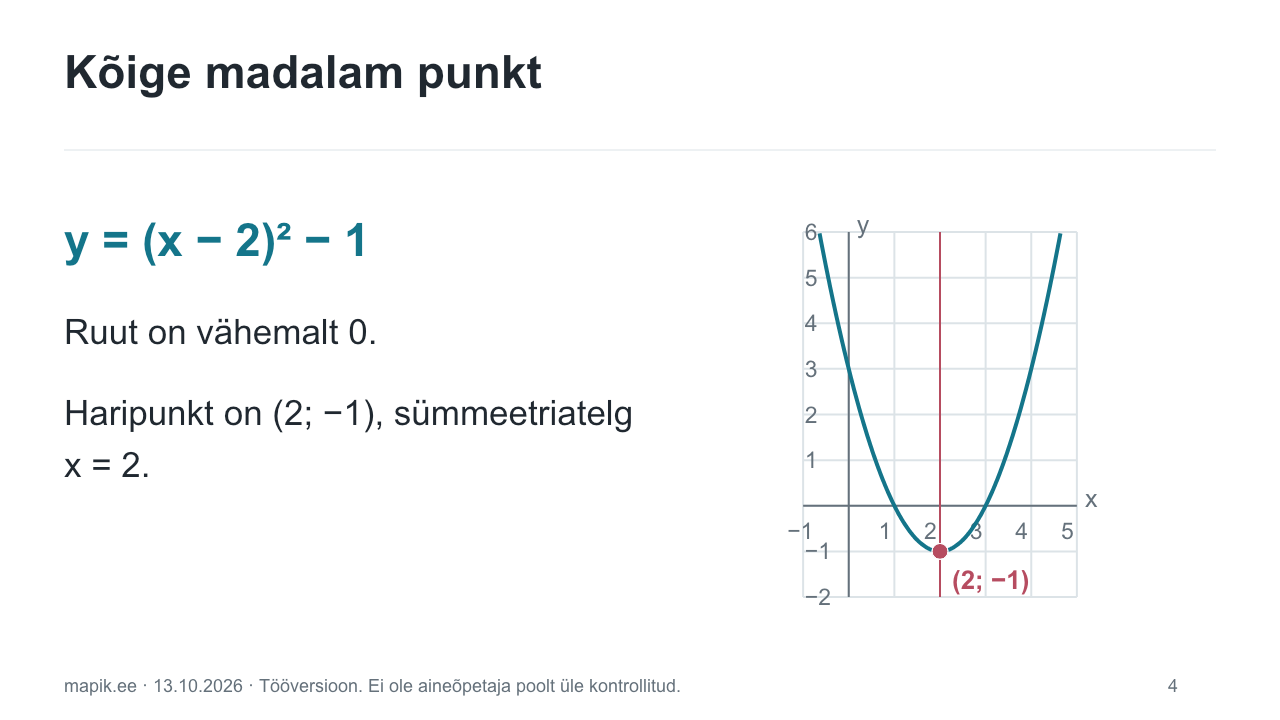 Kõige madalam punkt. y = (x − 2)² − 1 Ruut on vähemalt 0. Haripunkt on (2; −1), sümmeetriatelg x = 2.